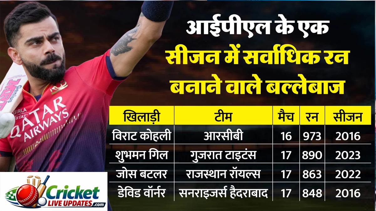 IPL 800 Runs Record Batsmen List Hindi IPL 2026